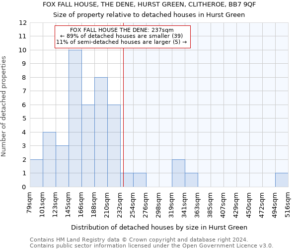 FOX FALL HOUSE, THE DENE, HURST GREEN, CLITHEROE, BB7 9QF: Size of property relative to detached houses in Hurst Green