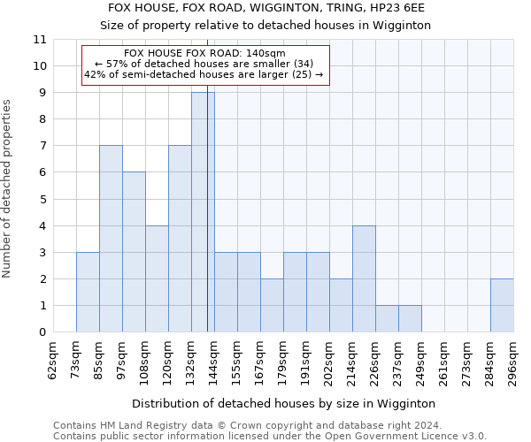 FOX HOUSE, FOX ROAD, WIGGINTON, TRING, HP23 6EE: Size of property relative to detached houses in Wigginton