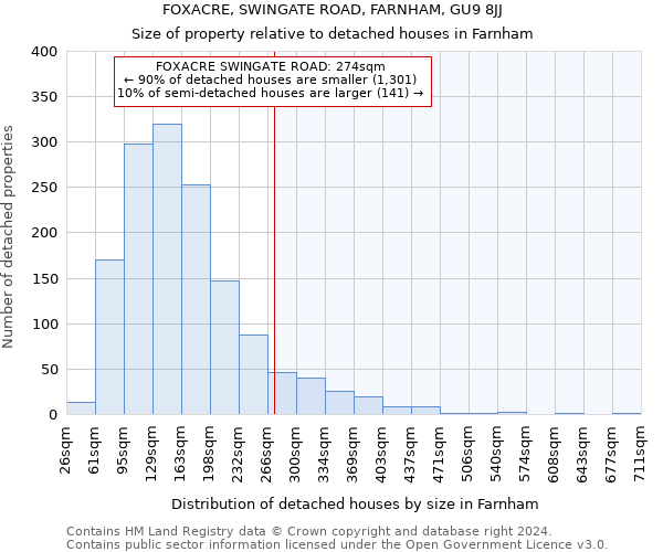FOXACRE, SWINGATE ROAD, FARNHAM, GU9 8JJ: Size of property relative to detached houses in Farnham