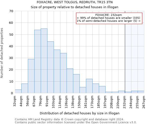 FOXACRE, WEST TOLGUS, REDRUTH, TR15 3TN: Size of property relative to detached houses in Illogan