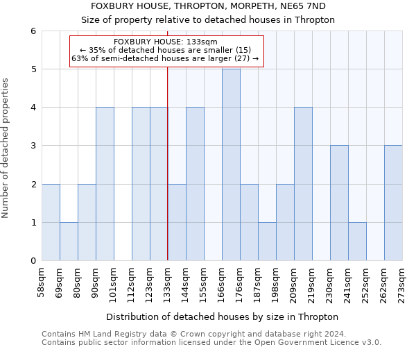 FOXBURY HOUSE, THROPTON, MORPETH, NE65 7ND: Size of property relative to detached houses in Thropton