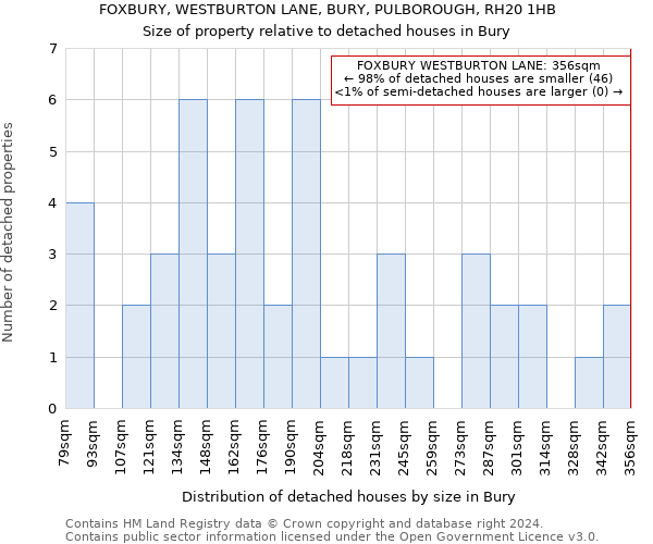 FOXBURY, WESTBURTON LANE, BURY, PULBOROUGH, RH20 1HB: Size of property relative to detached houses in Bury