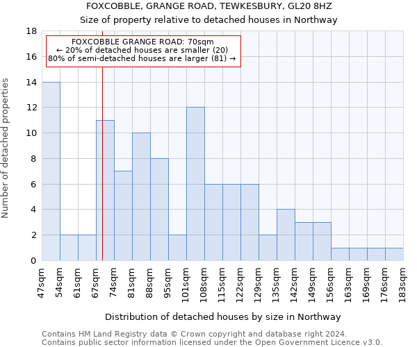 FOXCOBBLE, GRANGE ROAD, TEWKESBURY, GL20 8HZ: Size of property relative to detached houses in Northway