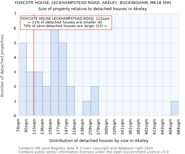 FOXCOTE HOUSE, LECKHAMPSTEAD ROAD, AKELEY, BUCKINGHAM, MK18 5HH: Size of property relative to detached houses in Akeley
