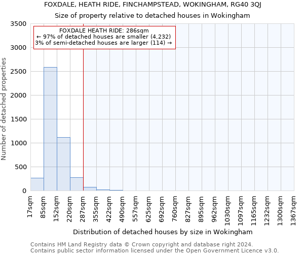 FOXDALE, HEATH RIDE, FINCHAMPSTEAD, WOKINGHAM, RG40 3QJ: Size of property relative to detached houses in Wokingham