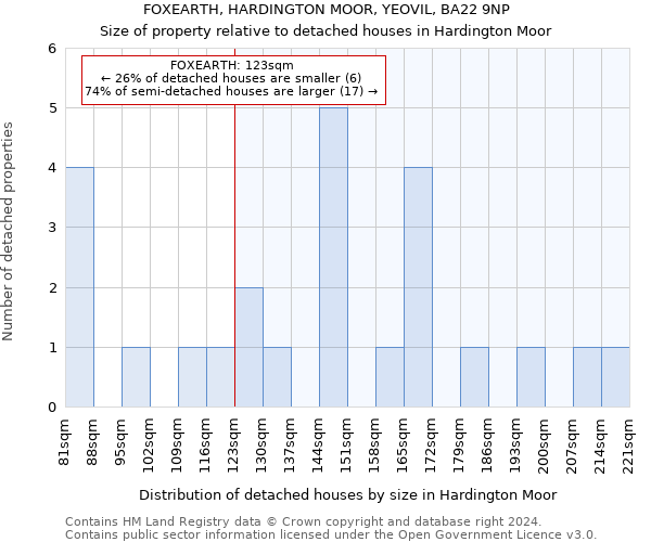 FOXEARTH, HARDINGTON MOOR, YEOVIL, BA22 9NP: Size of property relative to detached houses in Hardington Moor