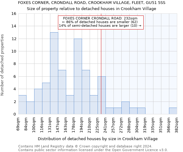FOXES CORNER, CRONDALL ROAD, CROOKHAM VILLAGE, FLEET, GU51 5SS: Size of property relative to detached houses in Crookham Village
