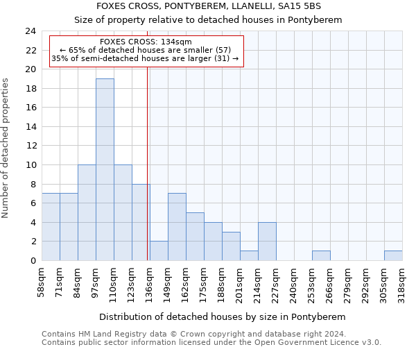 FOXES CROSS, PONTYBEREM, LLANELLI, SA15 5BS: Size of property relative to detached houses in Pontyberem