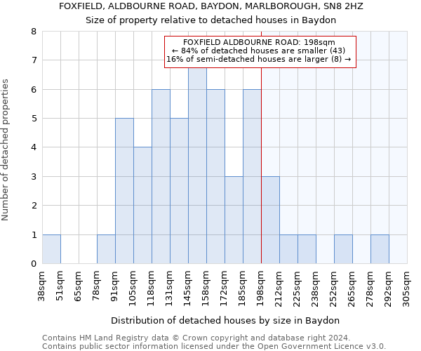 FOXFIELD, ALDBOURNE ROAD, BAYDON, MARLBOROUGH, SN8 2HZ: Size of property relative to detached houses in Baydon