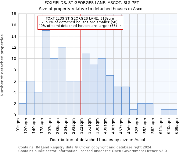 FOXFIELDS, ST GEORGES LANE, ASCOT, SL5 7ET: Size of property relative to detached houses in Ascot