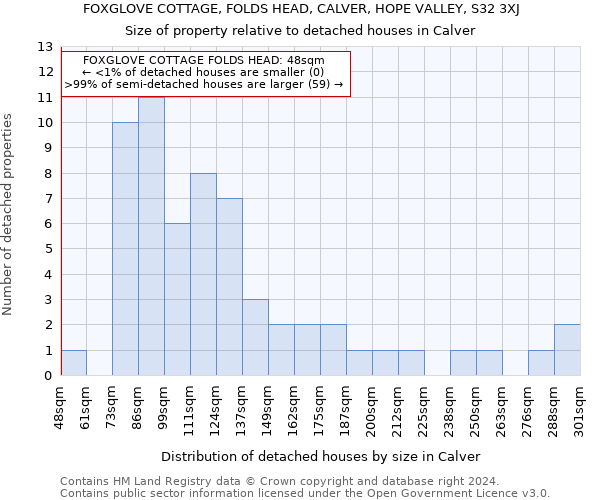 FOXGLOVE COTTAGE, FOLDS HEAD, CALVER, HOPE VALLEY, S32 3XJ: Size of property relative to detached houses in Calver