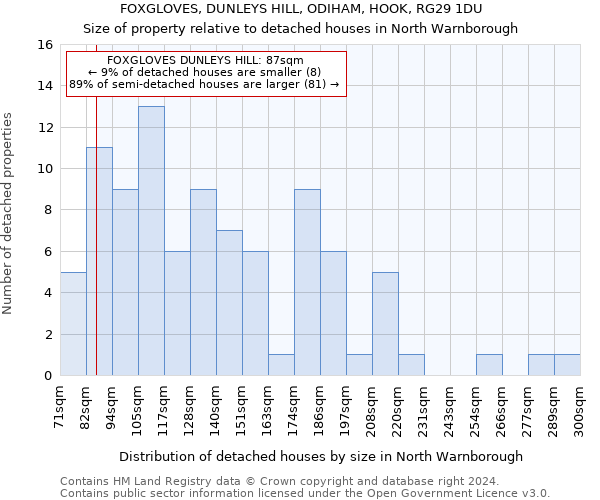 FOXGLOVES, DUNLEYS HILL, ODIHAM, HOOK, RG29 1DU: Size of property relative to detached houses in North Warnborough