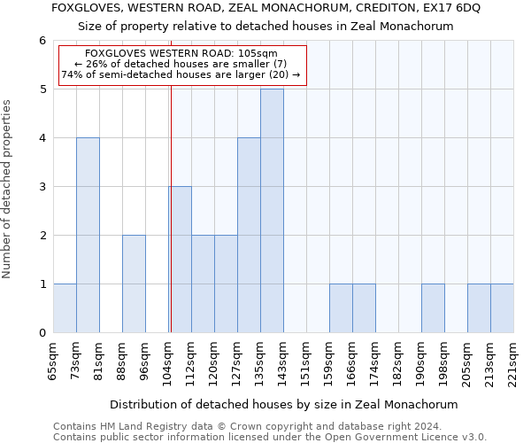 FOXGLOVES, WESTERN ROAD, ZEAL MONACHORUM, CREDITON, EX17 6DQ: Size of property relative to detached houses in Zeal Monachorum