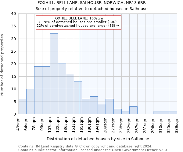 FOXHILL, BELL LANE, SALHOUSE, NORWICH, NR13 6RR: Size of property relative to detached houses in Salhouse