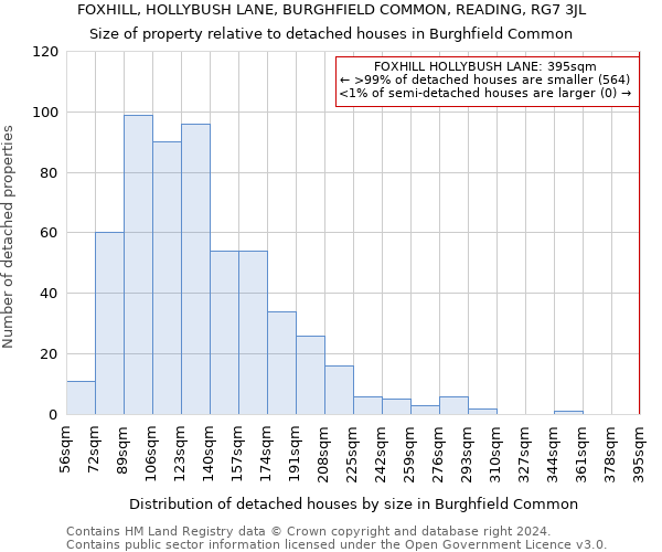 FOXHILL, HOLLYBUSH LANE, BURGHFIELD COMMON, READING, RG7 3JL: Size of property relative to detached houses in Burghfield Common