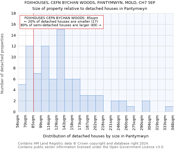 FOXHOUSES, CEFN BYCHAN WOODS, PANTYMWYN, MOLD, CH7 5EP: Size of property relative to detached houses in Pantymwyn