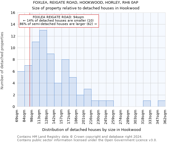 FOXLEA, REIGATE ROAD, HOOKWOOD, HORLEY, RH6 0AP: Size of property relative to detached houses in Hookwood