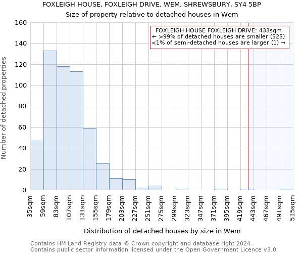 FOXLEIGH HOUSE, FOXLEIGH DRIVE, WEM, SHREWSBURY, SY4 5BP: Size of property relative to detached houses in Wem