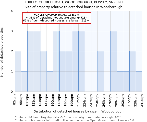 FOXLEY, CHURCH ROAD, WOODBOROUGH, PEWSEY, SN9 5PH: Size of property relative to detached houses in Woodborough