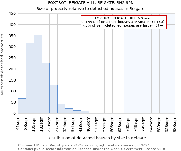 FOXTROT, REIGATE HILL, REIGATE, RH2 9PN: Size of property relative to detached houses in Reigate