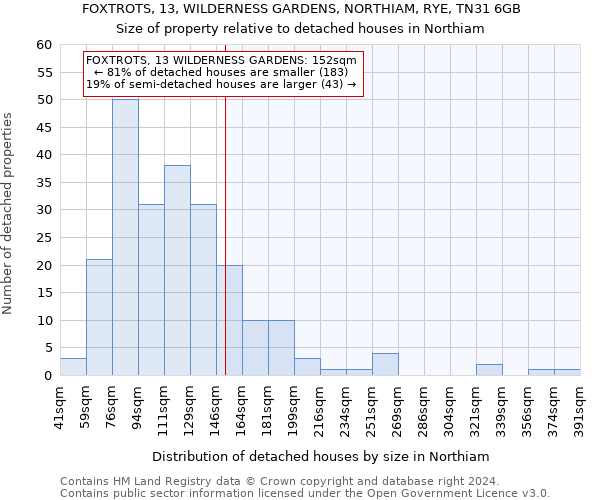 FOXTROTS, 13, WILDERNESS GARDENS, NORTHIAM, RYE, TN31 6GB: Size of property relative to detached houses in Northiam