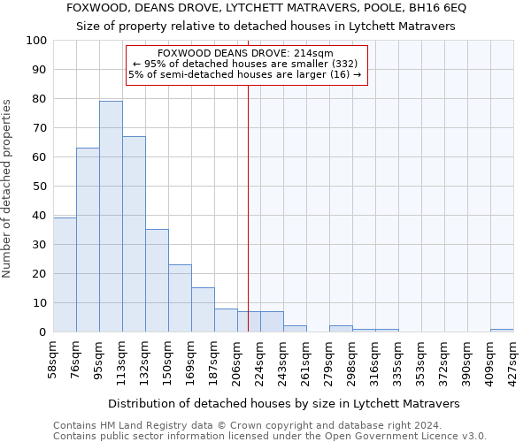 FOXWOOD, DEANS DROVE, LYTCHETT MATRAVERS, POOLE, BH16 6EQ: Size of property relative to detached houses in Lytchett Matravers