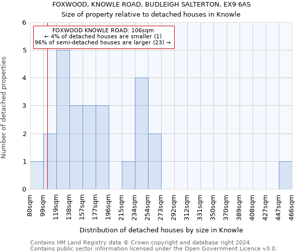 FOXWOOD, KNOWLE ROAD, BUDLEIGH SALTERTON, EX9 6AS: Size of property relative to detached houses in Knowle