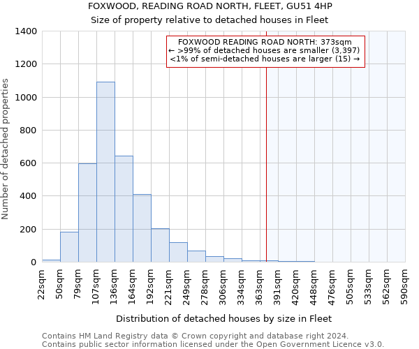 FOXWOOD, READING ROAD NORTH, FLEET, GU51 4HP: Size of property relative to detached houses in Fleet