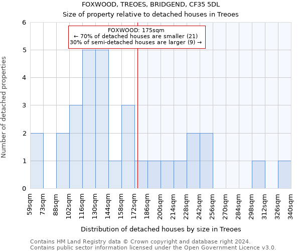 FOXWOOD, TREOES, BRIDGEND, CF35 5DL: Size of property relative to detached houses in Treoes