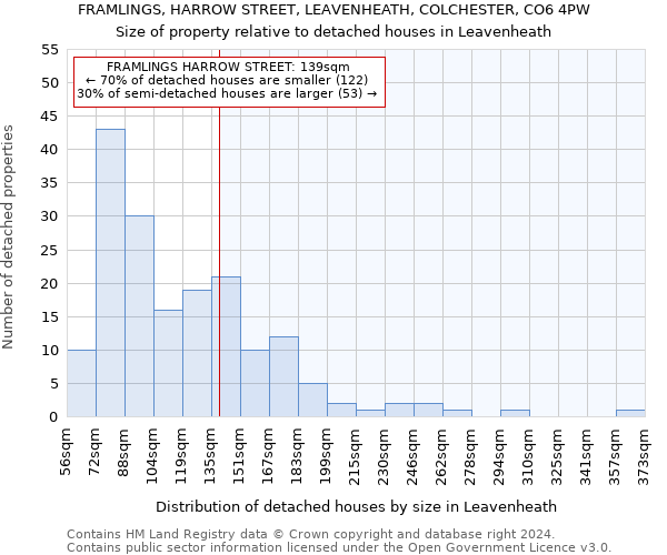 FRAMLINGS, HARROW STREET, LEAVENHEATH, COLCHESTER, CO6 4PW: Size of property relative to detached houses in Leavenheath