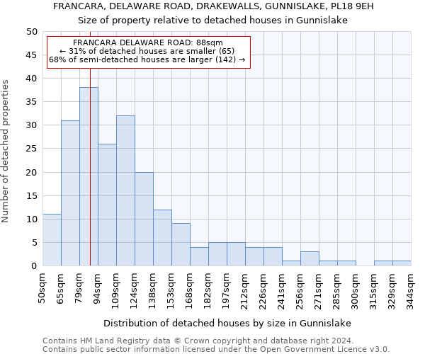FRANCARA, DELAWARE ROAD, DRAKEWALLS, GUNNISLAKE, PL18 9EH: Size of property relative to detached houses in Gunnislake