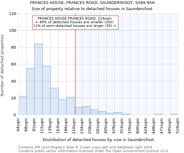 FRANCES HOUSE, FRANCES ROAD, SAUNDERSFOOT, SA69 9AH: Size of property relative to detached houses in Saundersfoot
