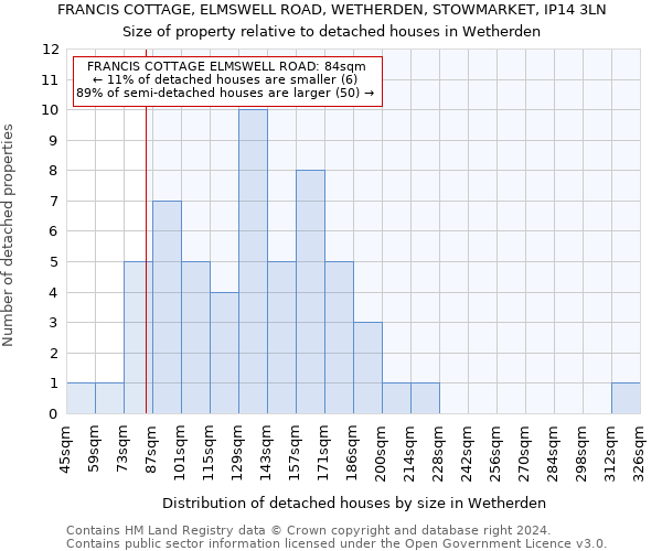 FRANCIS COTTAGE, ELMSWELL ROAD, WETHERDEN, STOWMARKET, IP14 3LN: Size of property relative to detached houses in Wetherden