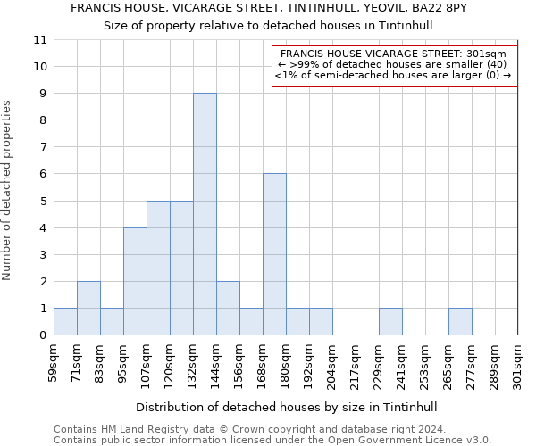 FRANCIS HOUSE, VICARAGE STREET, TINTINHULL, YEOVIL, BA22 8PY: Size of property relative to detached houses in Tintinhull