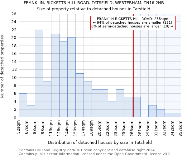 FRANKLIN, RICKETTS HILL ROAD, TATSFIELD, WESTERHAM, TN16 2NB: Size of property relative to detached houses in Tatsfield