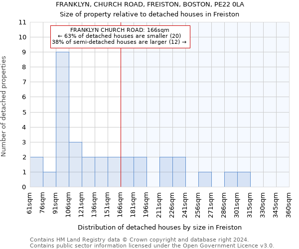 FRANKLYN, CHURCH ROAD, FREISTON, BOSTON, PE22 0LA: Size of property relative to detached houses in Freiston
