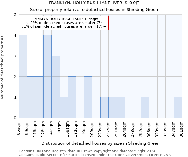 FRANKLYN, HOLLY BUSH LANE, IVER, SL0 0JT: Size of property relative to detached houses in Shreding Green