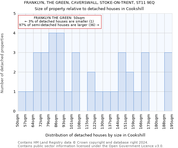 FRANKLYN, THE GREEN, CAVERSWALL, STOKE-ON-TRENT, ST11 9EQ: Size of property relative to detached houses in Cookshill