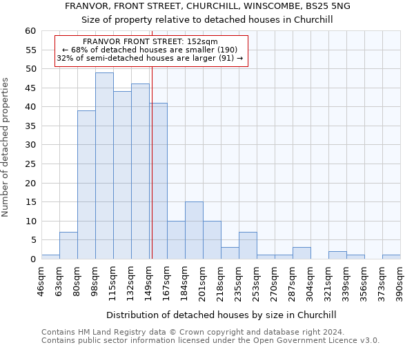 FRANVOR, FRONT STREET, CHURCHILL, WINSCOMBE, BS25 5NG: Size of property relative to detached houses in Churchill
