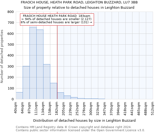 FRAOCH HOUSE, HEATH PARK ROAD, LEIGHTON BUZZARD, LU7 3BB: Size of property relative to detached houses in Leighton Buzzard