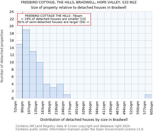 FREEBIRD COTTAGE, THE HILLS, BRADWELL, HOPE VALLEY, S33 9GZ: Size of property relative to detached houses in Bradwell