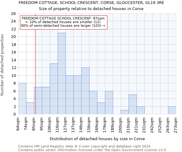 FREEDOM COTTAGE, SCHOOL CRESCENT, CORSE, GLOUCESTER, GL19 3RE: Size of property relative to detached houses in Corse
