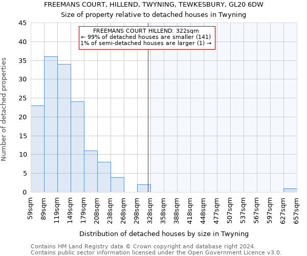 FREEMANS COURT, HILLEND, TWYNING, TEWKESBURY, GL20 6DW: Size of property relative to detached houses in Twyning