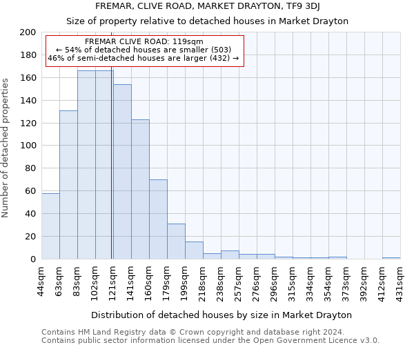 FREMAR, CLIVE ROAD, MARKET DRAYTON, TF9 3DJ: Size of property relative to detached houses in Market Drayton