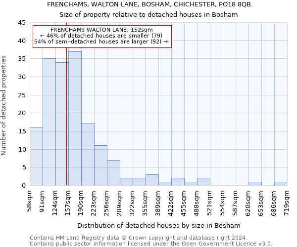 FRENCHAMS, WALTON LANE, BOSHAM, CHICHESTER, PO18 8QB: Size of property relative to detached houses in Bosham
