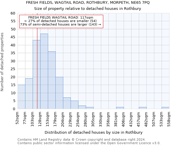 FRESH FIELDS, WAGTAIL ROAD, ROTHBURY, MORPETH, NE65 7PQ: Size of property relative to detached houses in Rothbury