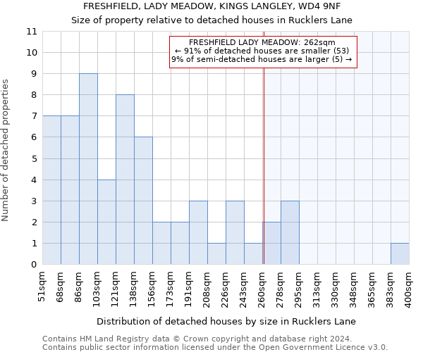 FRESHFIELD, LADY MEADOW, KINGS LANGLEY, WD4 9NF: Size of property relative to detached houses in Rucklers Lane