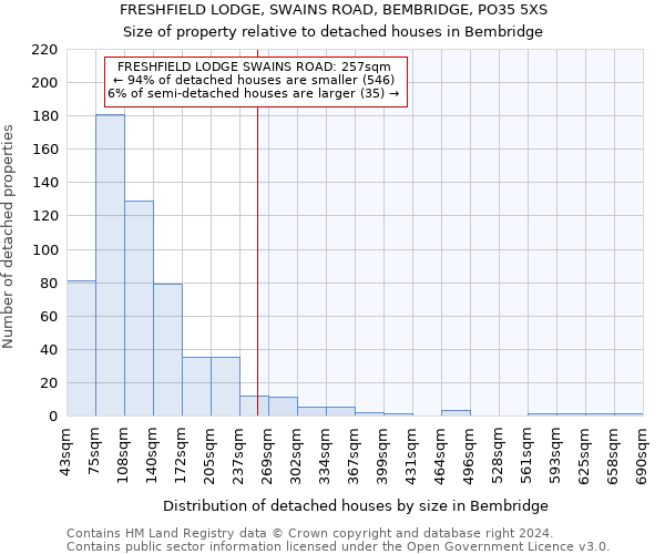 FRESHFIELD LODGE, SWAINS ROAD, BEMBRIDGE, PO35 5XS: Size of property relative to detached houses in Bembridge