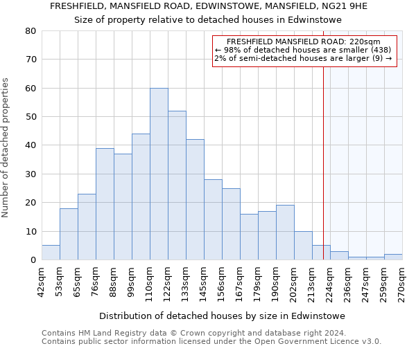 FRESHFIELD, MANSFIELD ROAD, EDWINSTOWE, MANSFIELD, NG21 9HE: Size of property relative to detached houses in Edwinstowe