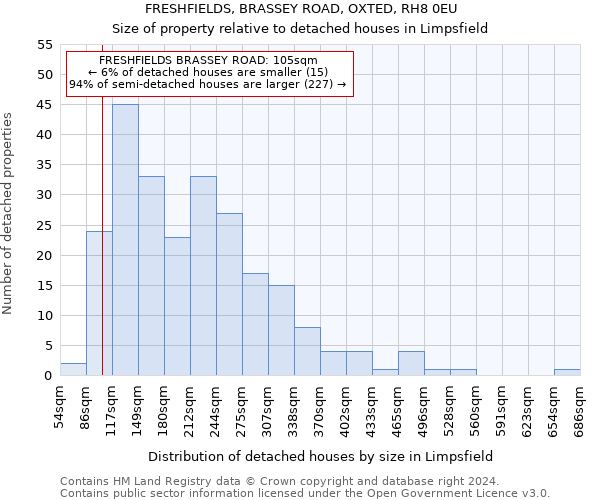 FRESHFIELDS, BRASSEY ROAD, OXTED, RH8 0EU: Size of property relative to detached houses in Limpsfield